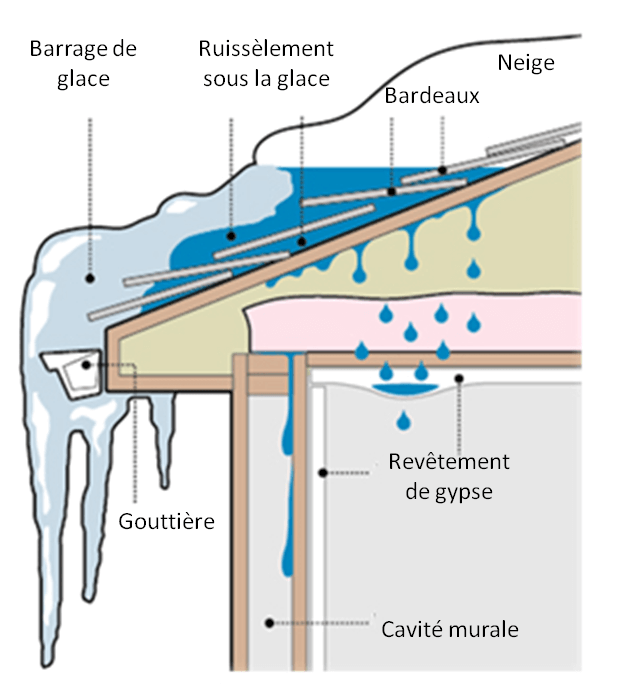 Installer un fil chauffant pour toiture permet d'éviter la formation de digues de glace et le ruissellement qui provoquent les infiltrations d'eau en période de redoux